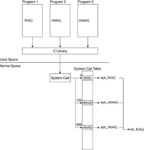 Process Creation System Call