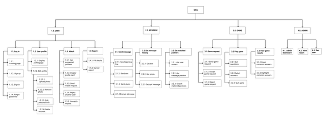 Work Breakdown Structure Diagram