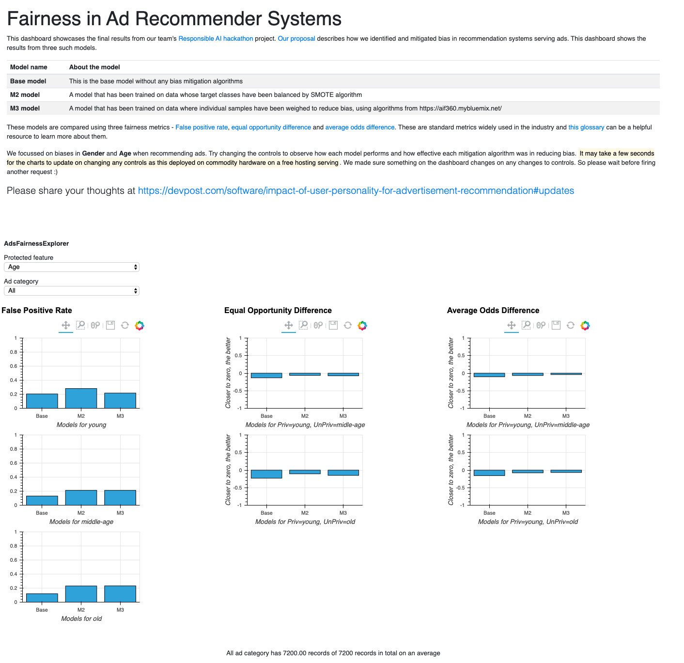 Ads fairness dashboard screenshot