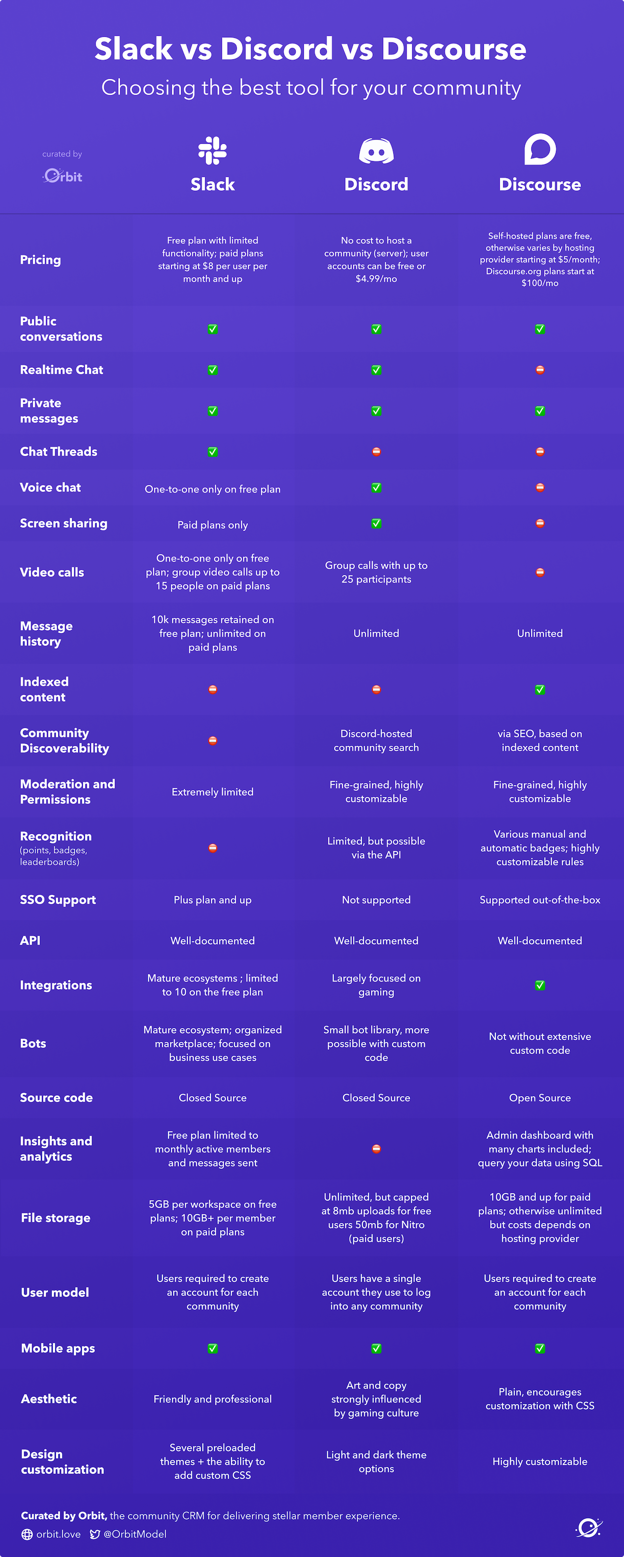 Comparing Slack, Discord, and Discourse