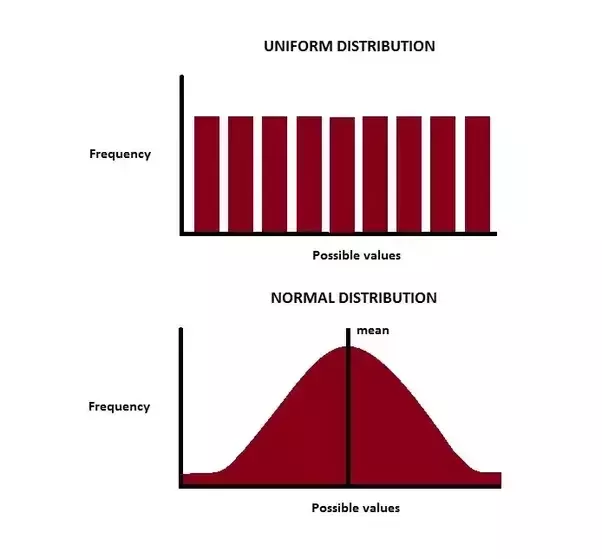 What is the difference between normal distribution and uniform distribution?  - Quora