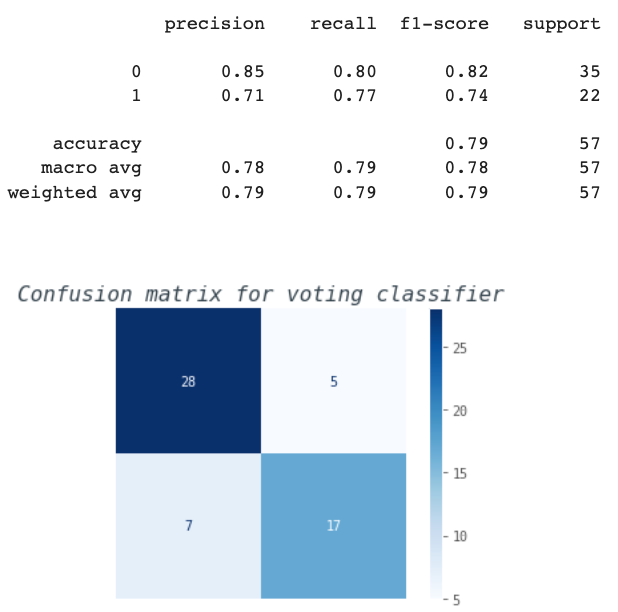 Voting Classifier easy