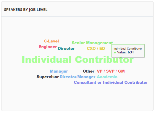 Job Level of Speakers