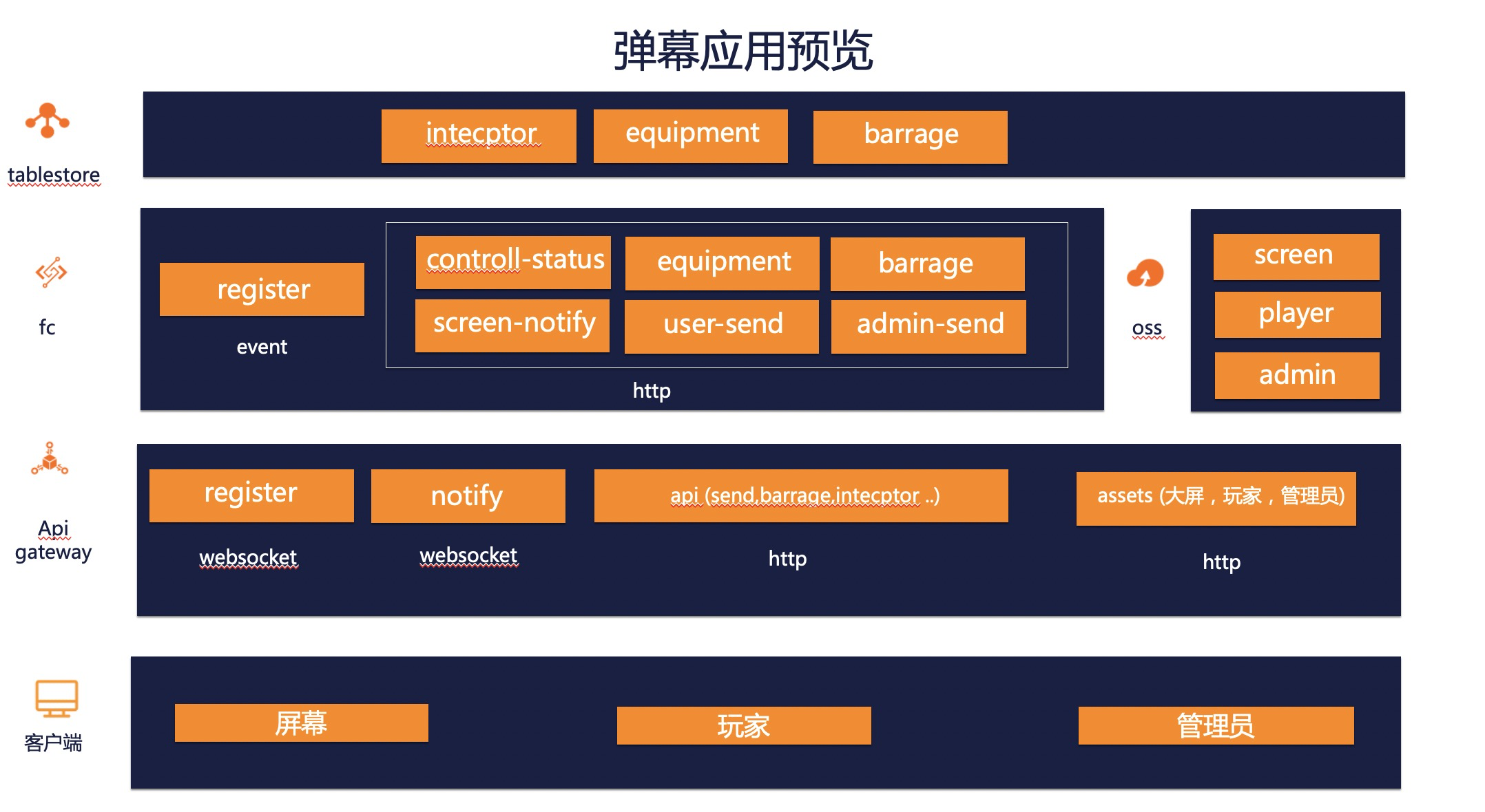 serverless devs 弹幕应用