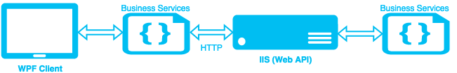 WPF → Web API → In Memory