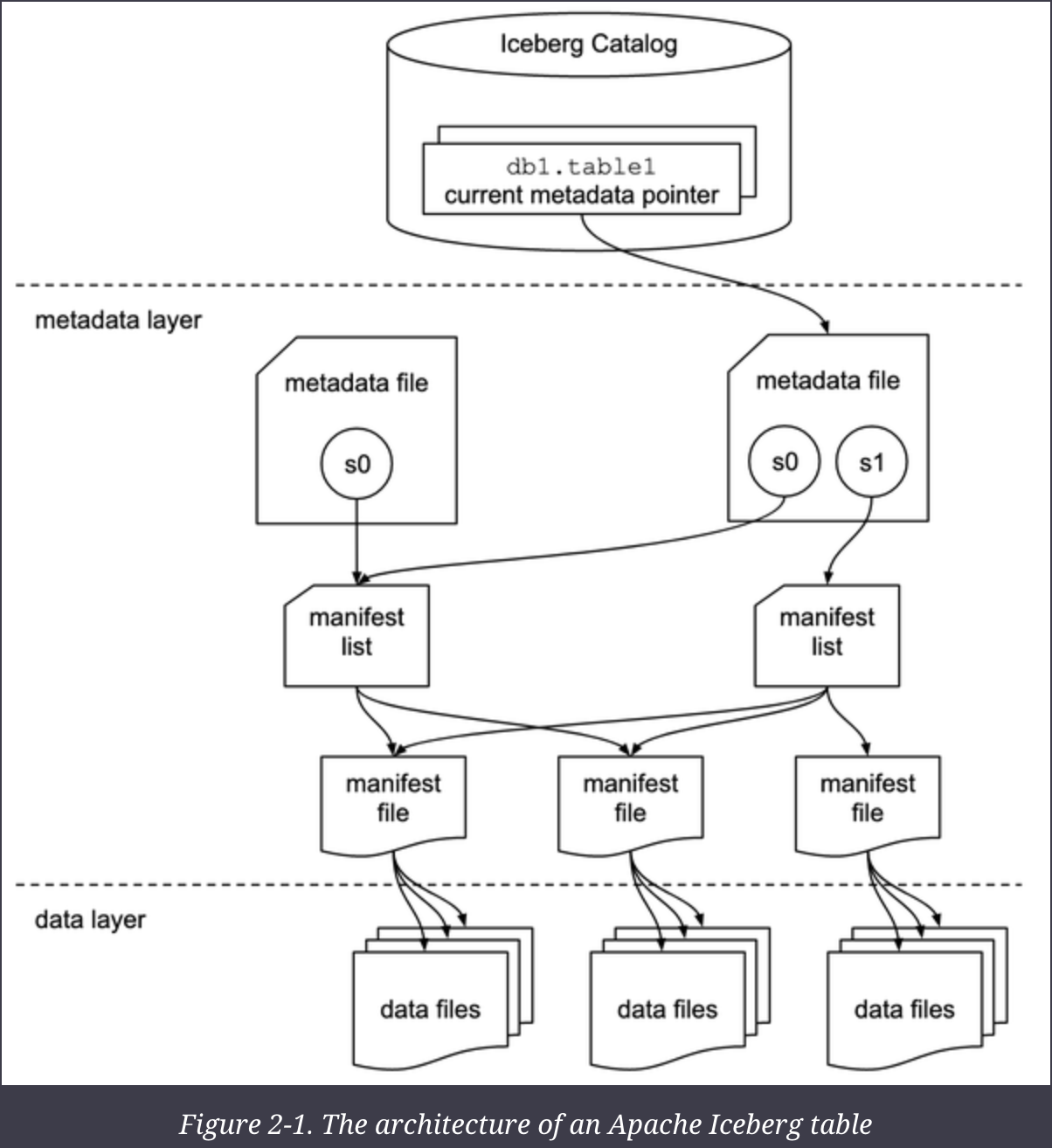 iceberg architecture