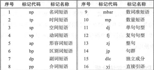 清华树库部分汉语成分标记集