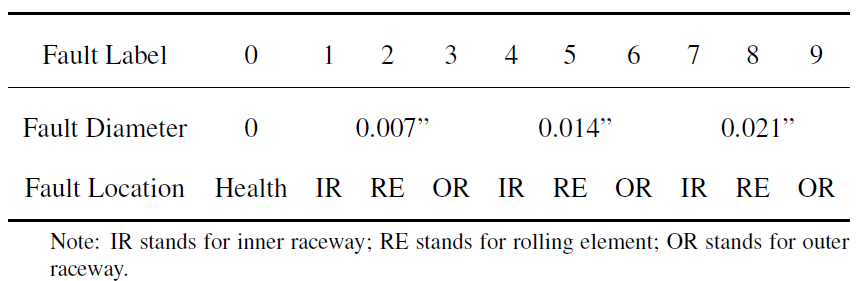 CWRU fault label encoding method