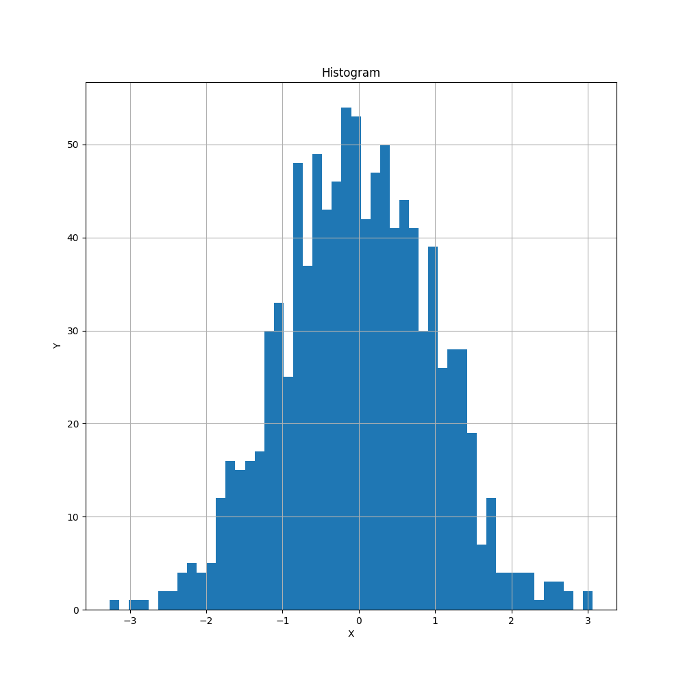 Histogram