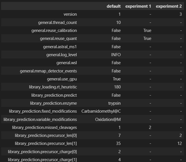 Modification Table