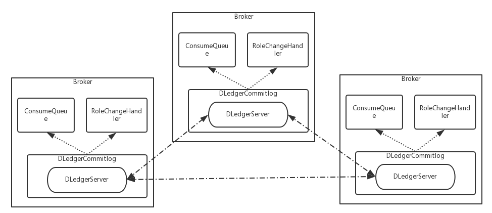 DLedger Commitlog