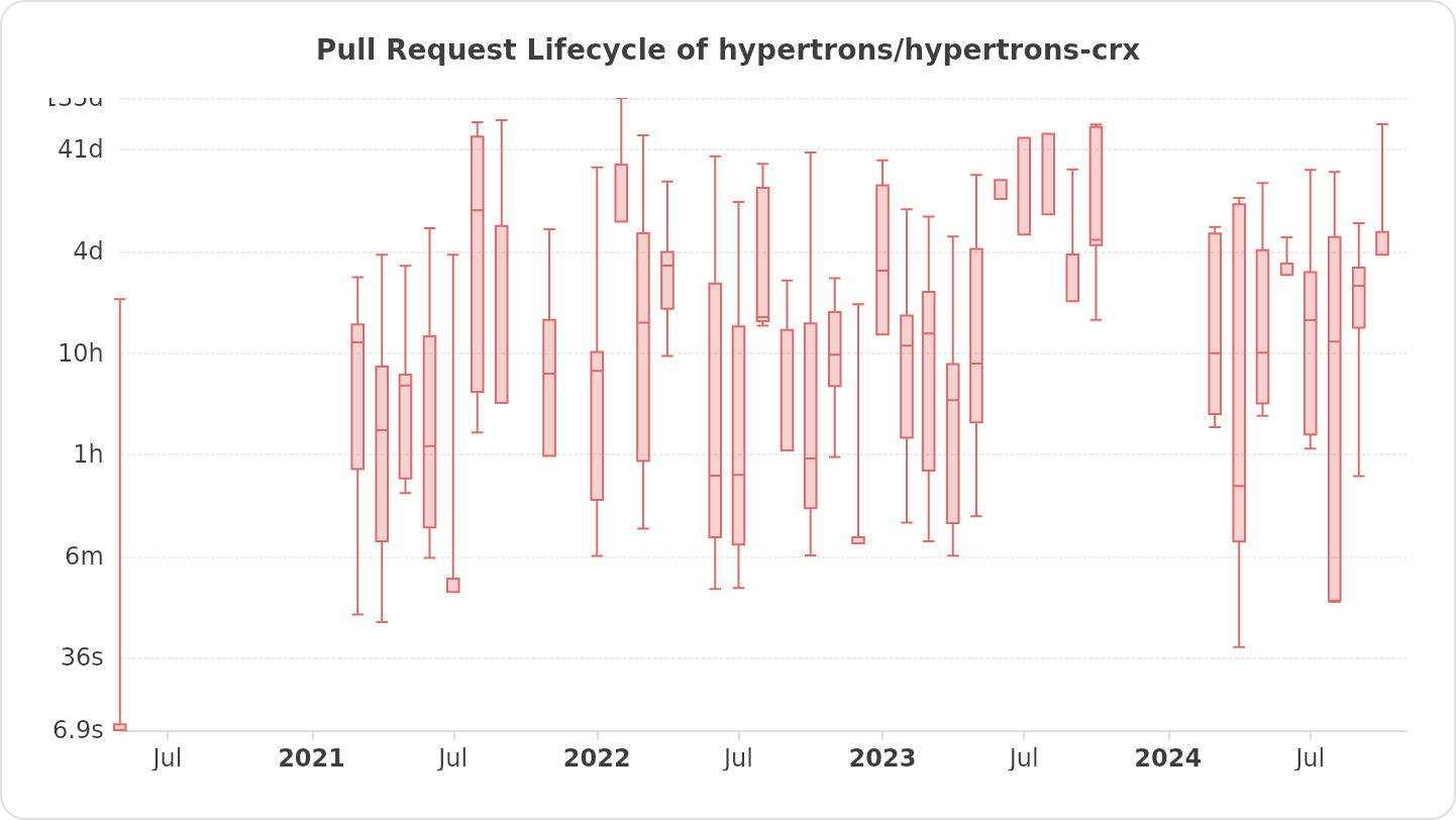 Pull Request Lifecycle of hypertrons/hypertrons-crx