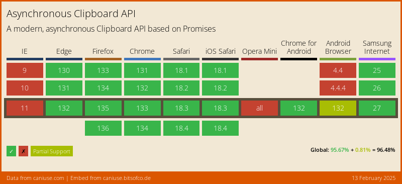 Platform support for Async Clipboard API