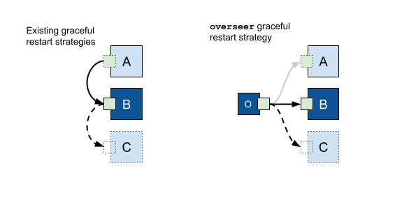 overseer diagram