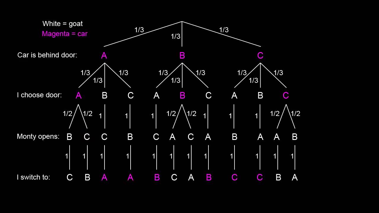 Tree Map of the Monty Hall Problem