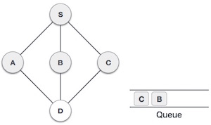 Breadth First Traversal