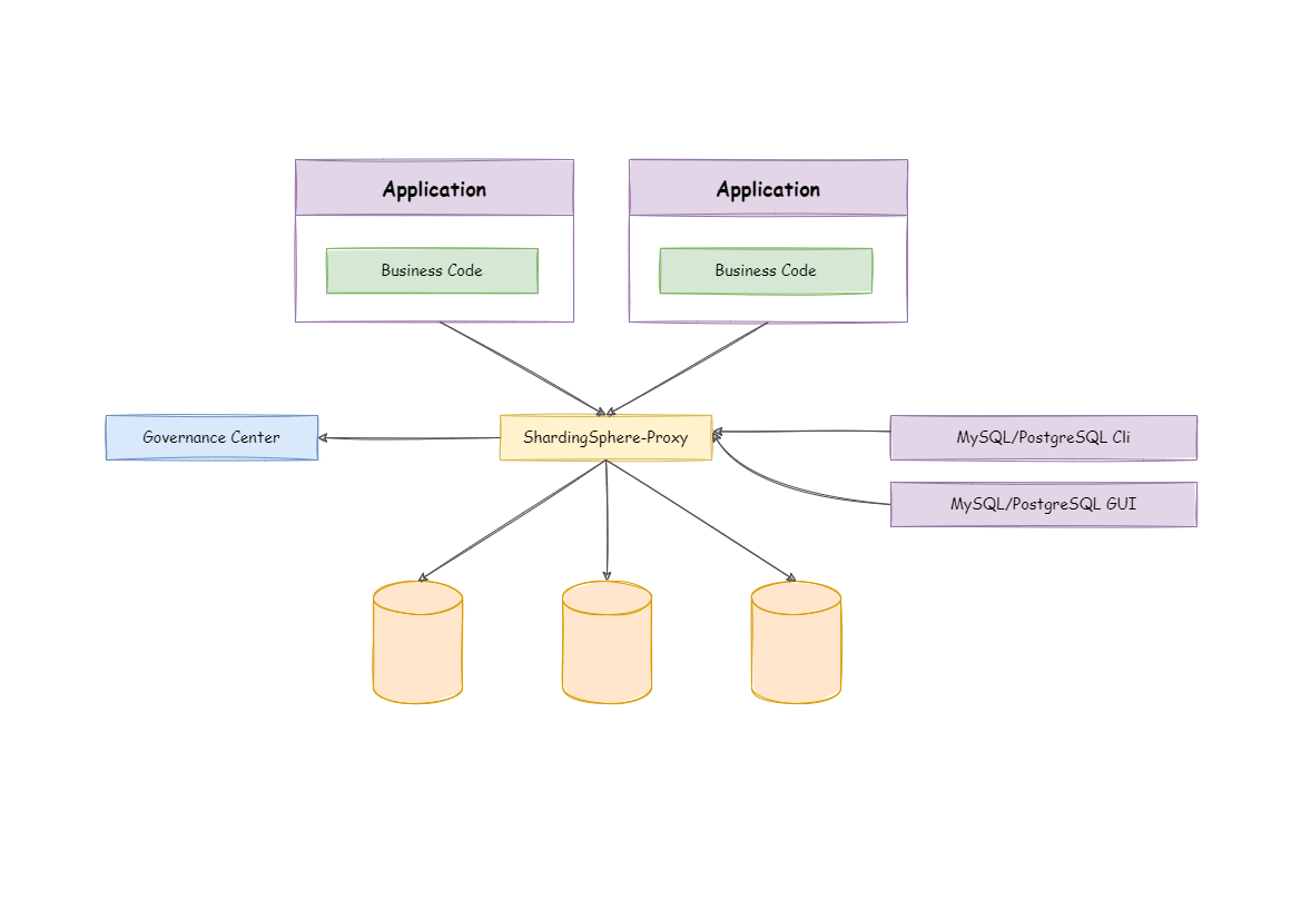 ShardingSphere-Proxy Architecture