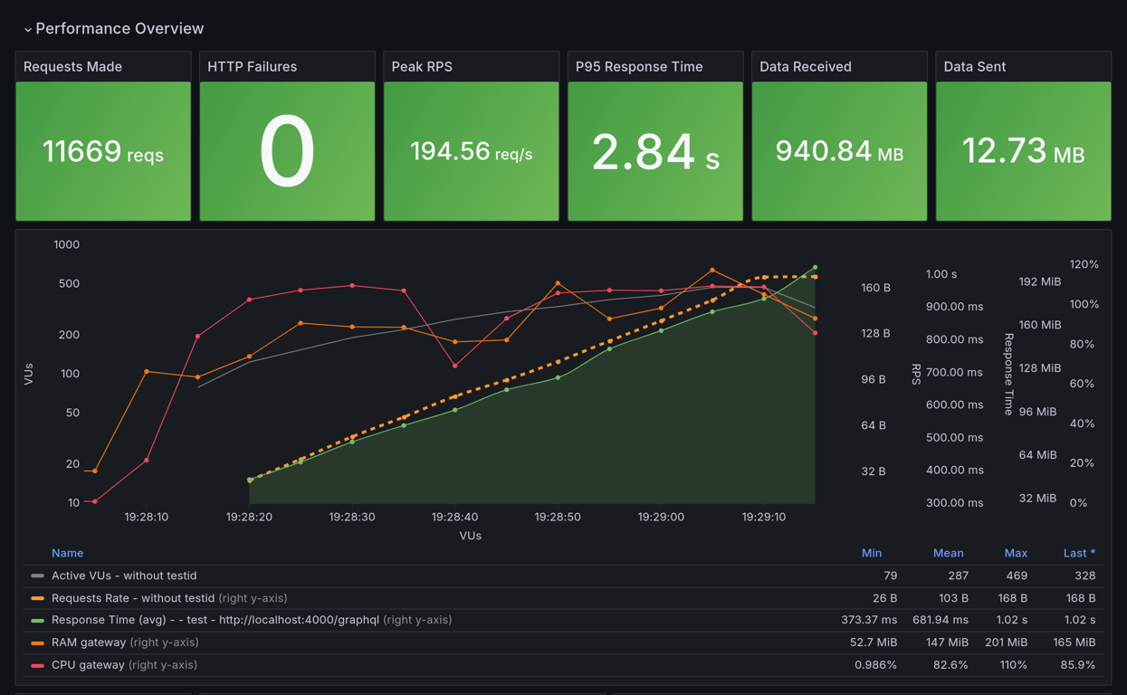 Performance Overview