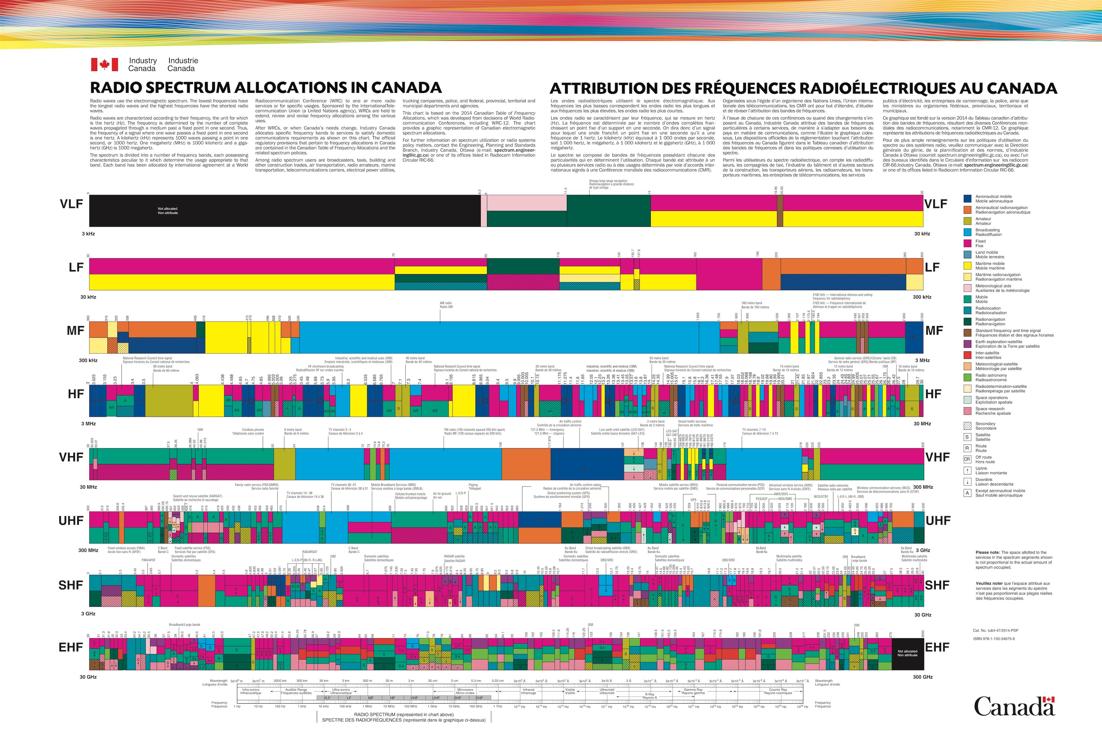 Canadian Radio Frequency Allocation table