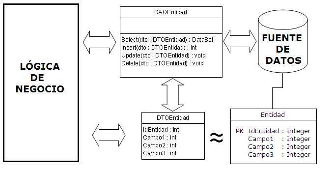 DAO