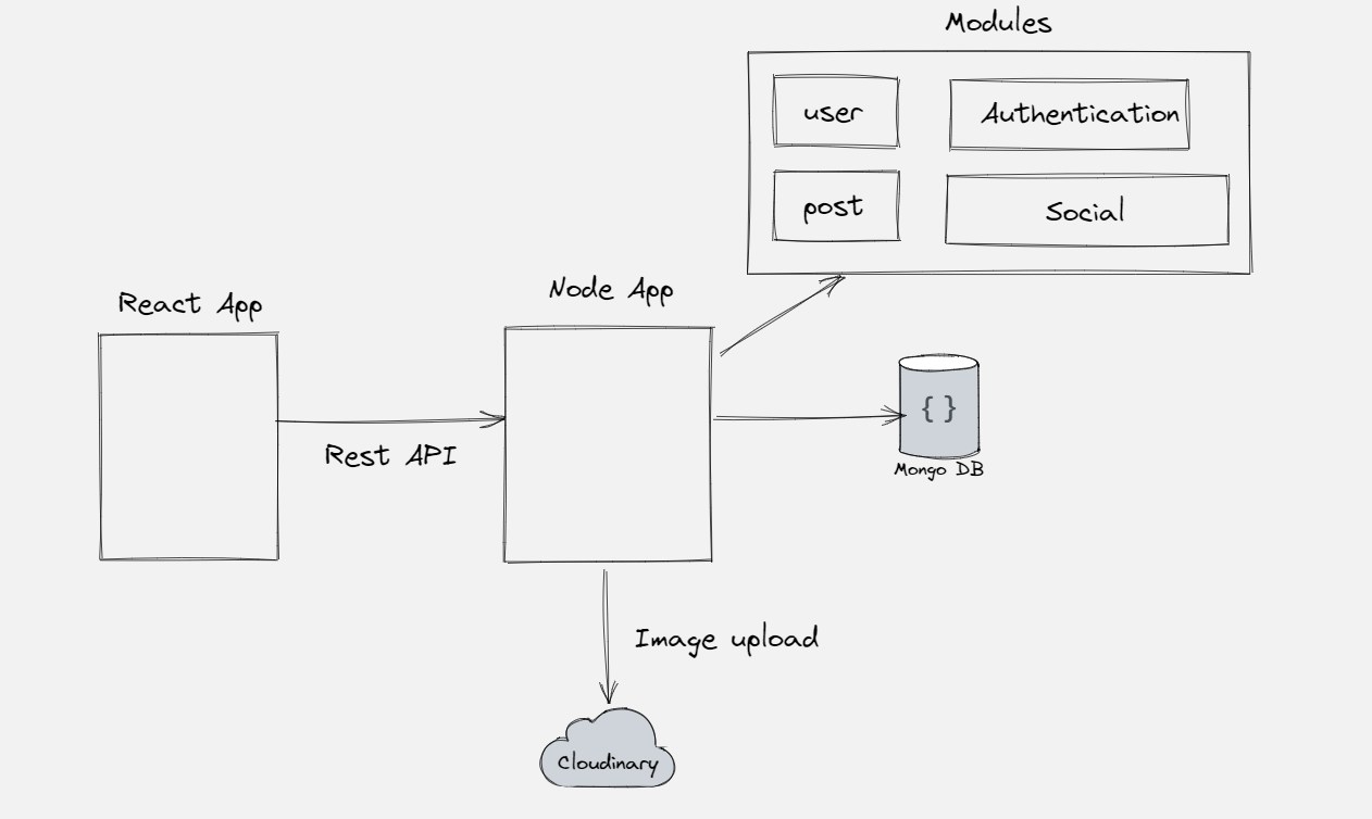 App Architecture