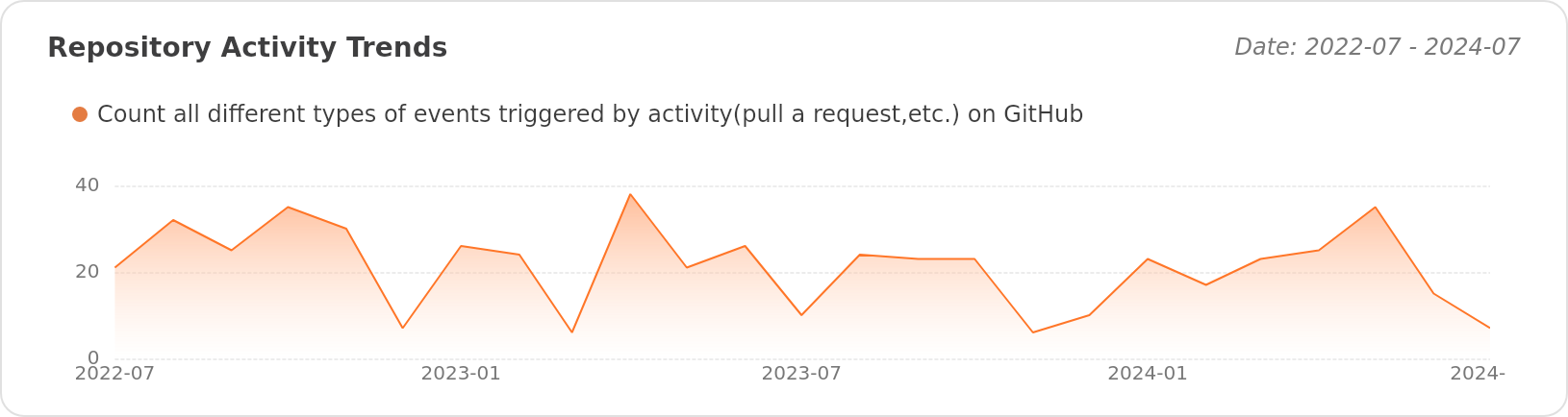 Activity Trends of Pymmdrza/Rich-Address-Wallet - Last 28 days