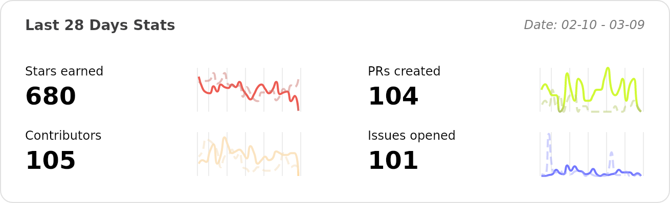 Performance Stats of RSSNext/Folo - Last 28 days