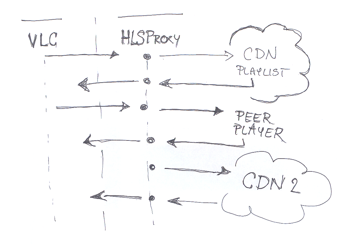 P2P streaming purpose