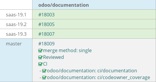 Pull request status dashboard