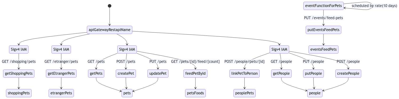 PetsDiagram