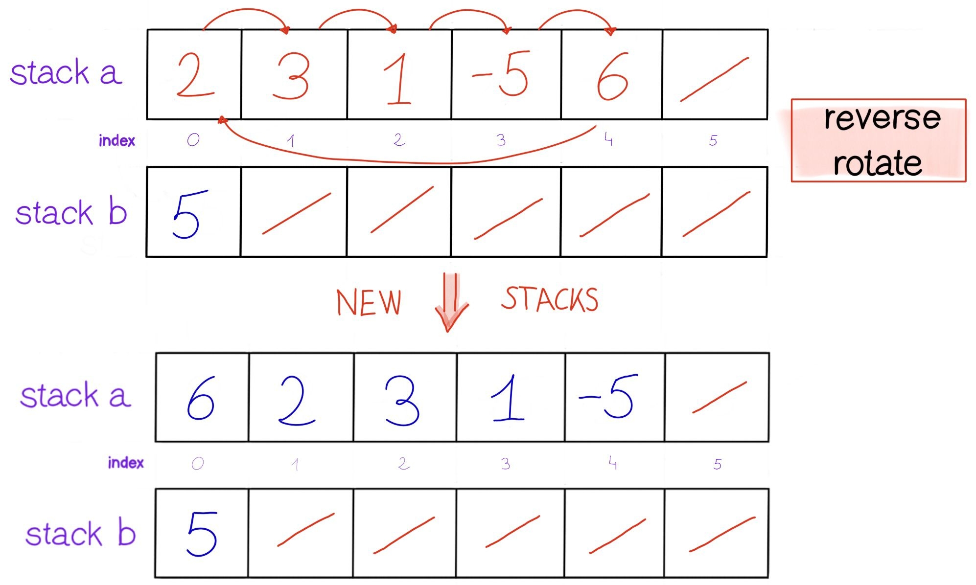 REVERSE ROTATE example