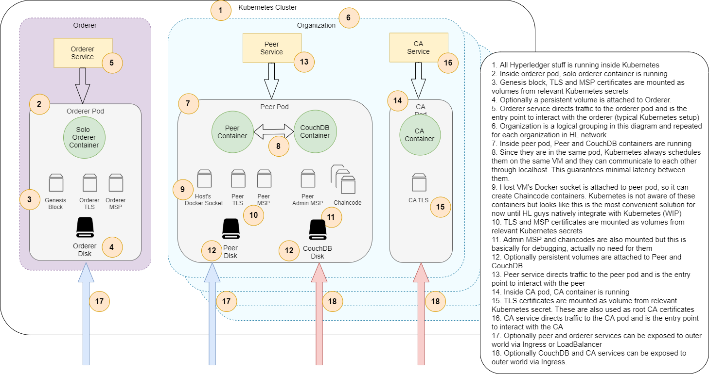 Simple Network