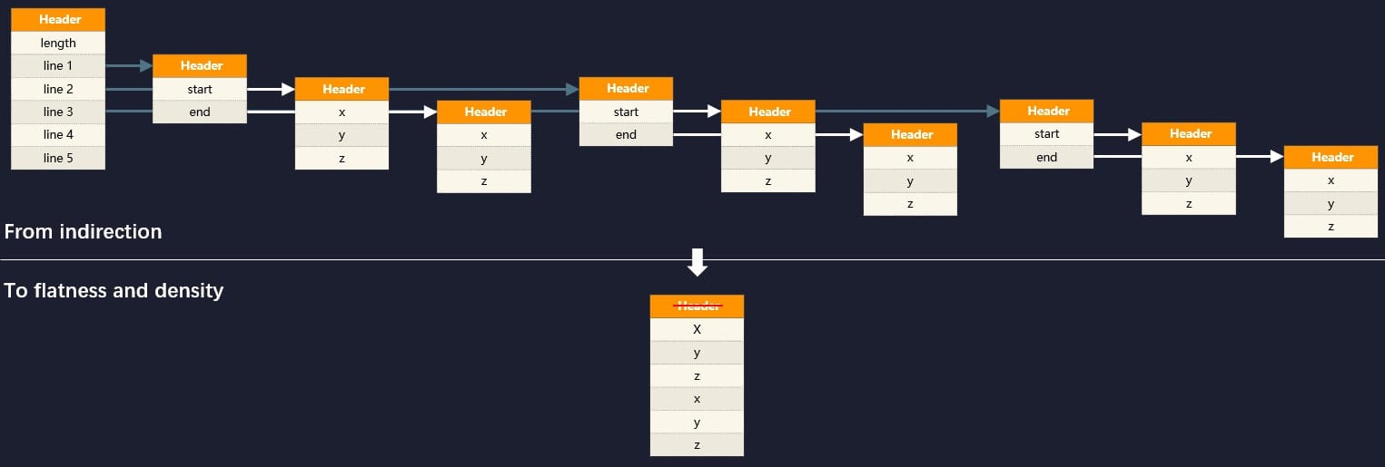 Object Identity / Memory Layout