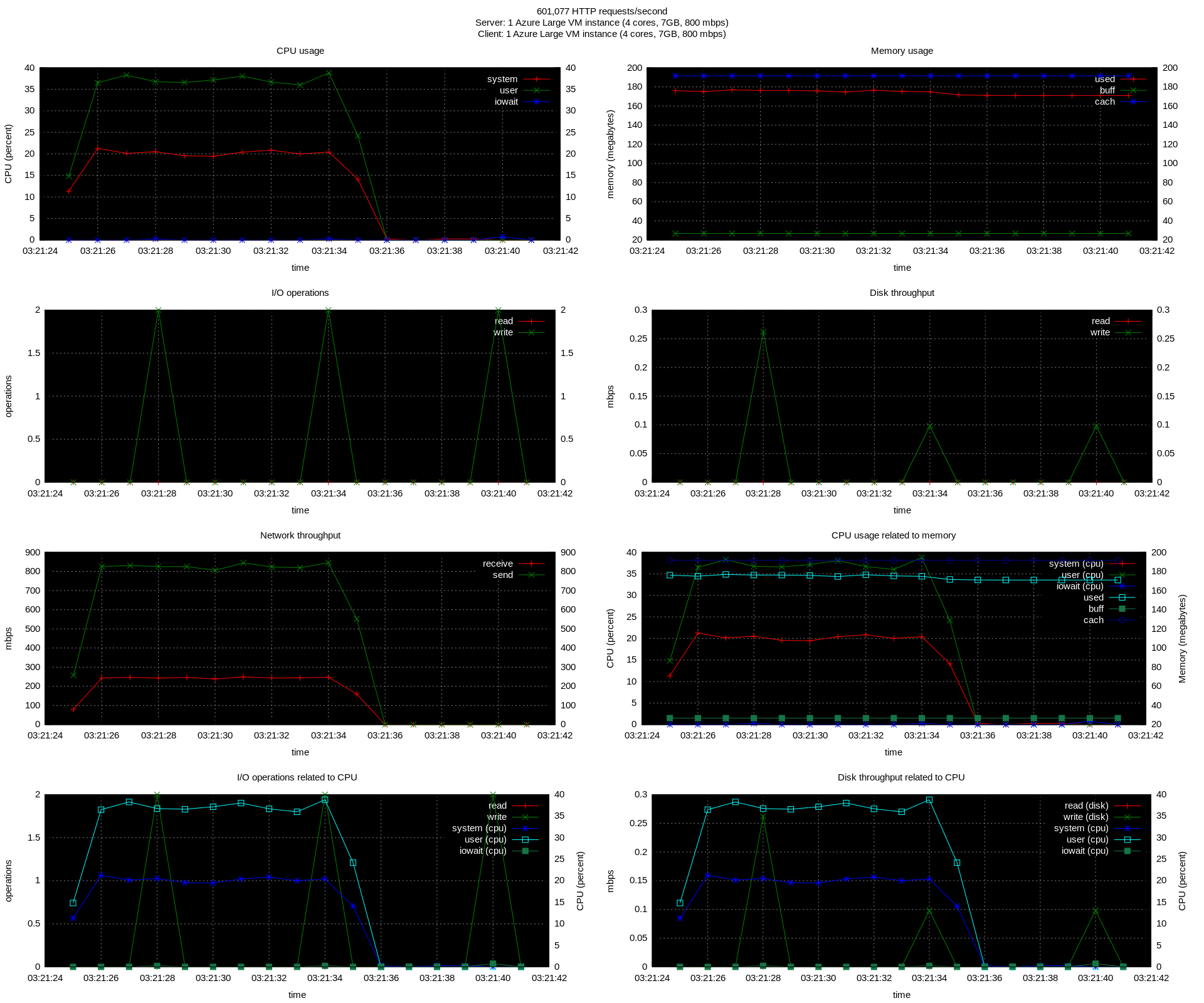 Setup 1 results