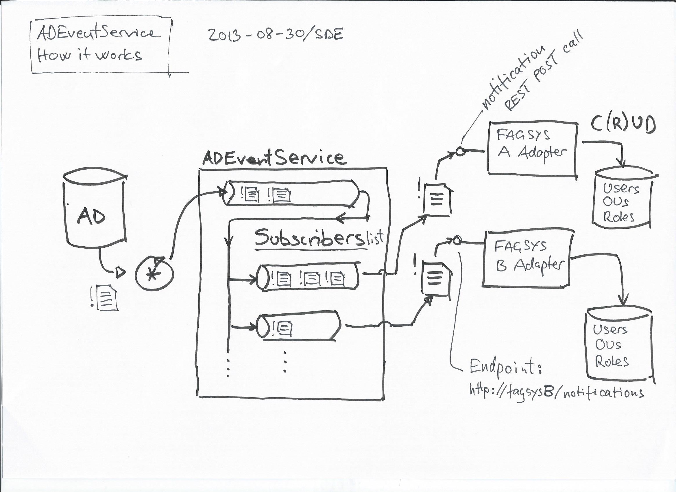 ADEventService-konceptual-01