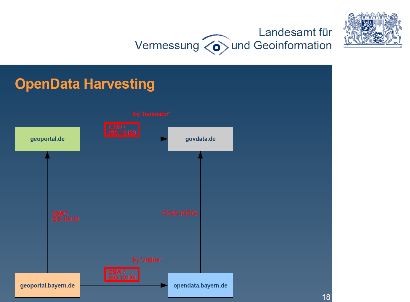 govdata_harvesting