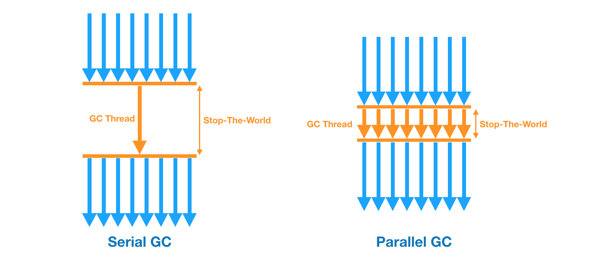 https://mirinae312.github.io/img/jvm_gc/SerialGC_vs_ParallelGC.png