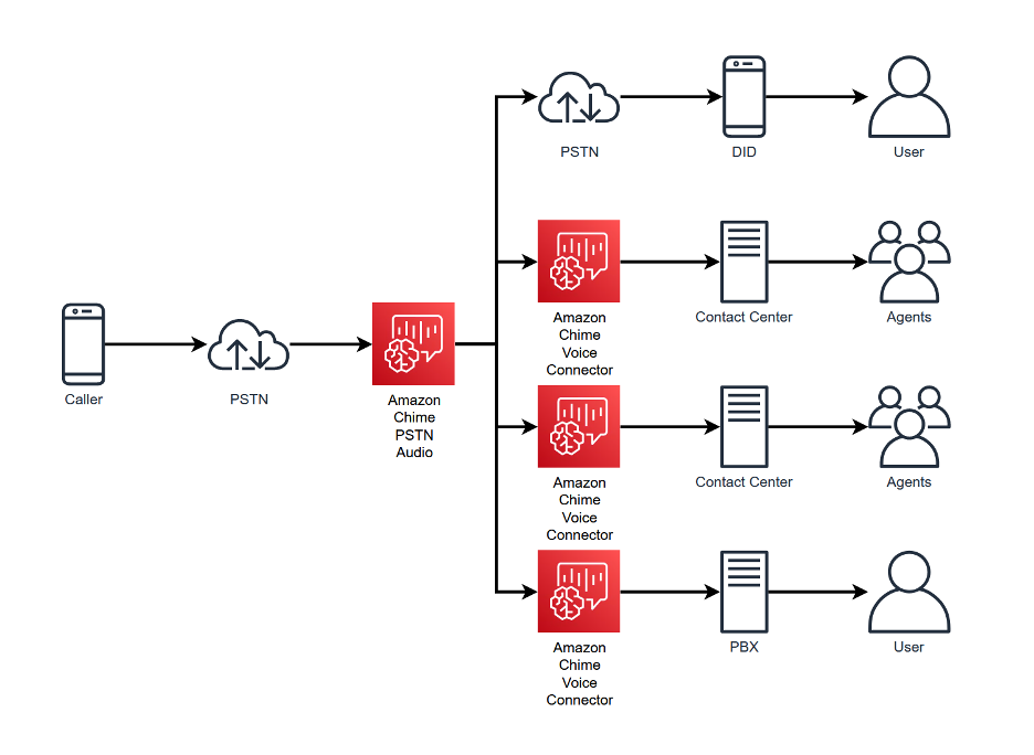 Call Routing with Amazon Chime SDK PSTN Audio