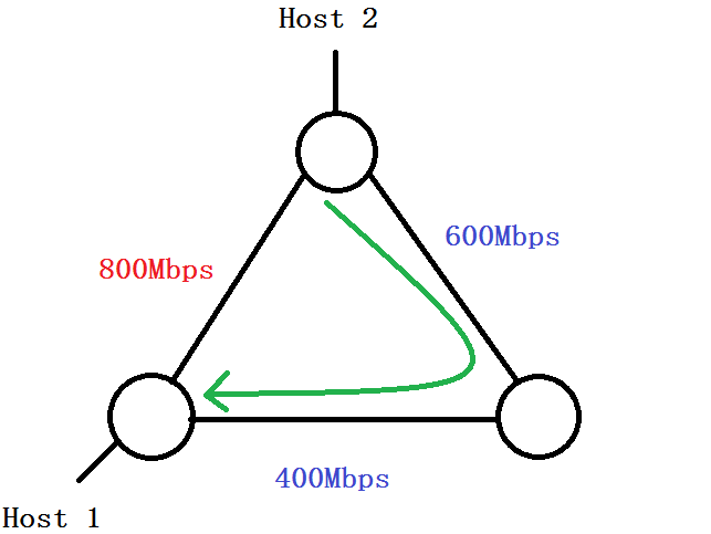 ONOS_LoadBalance_Routing_Forward by Mao Jianwei