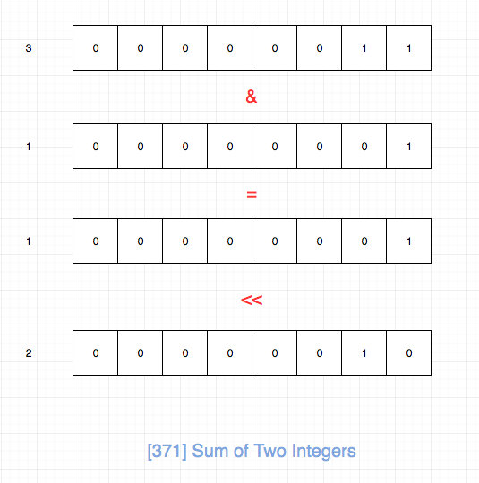 371.sum-of-two-integers-2