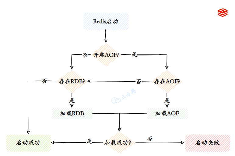 Redis启动加载数据