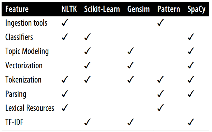 NLP Table