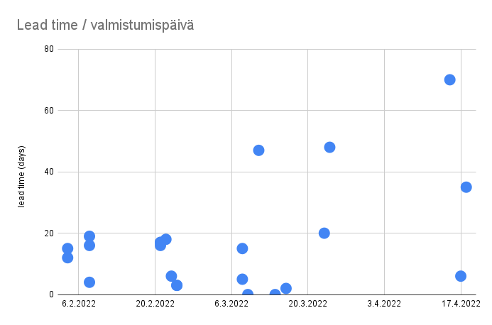 Lead time ja valmistumispäivä