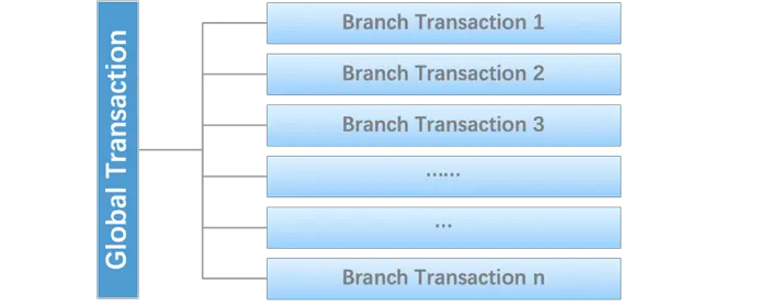 Global & Branch Transaction