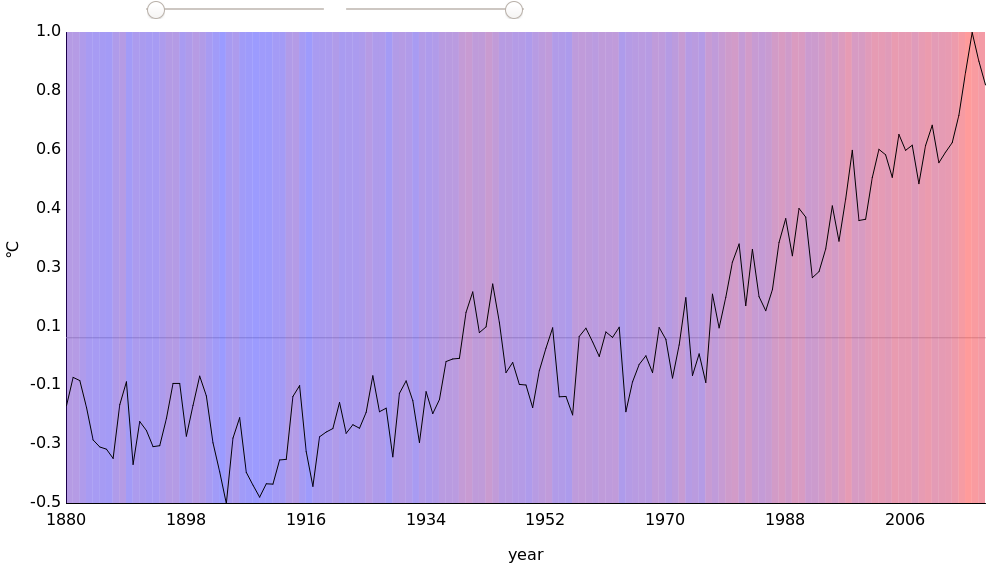 climateChange