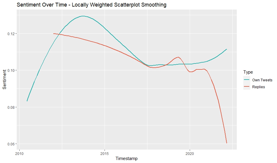 Tweet Sentiment Overlapped