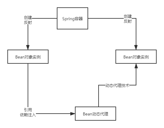 spring核心架构