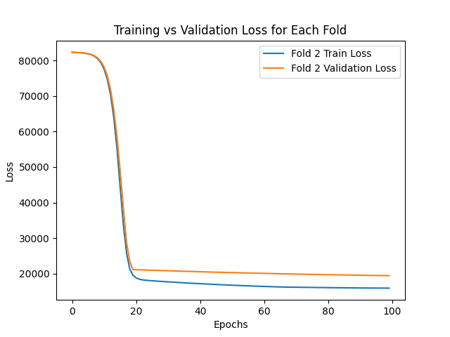 Fold 2 graph