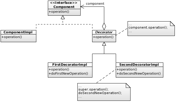 Decorator UML