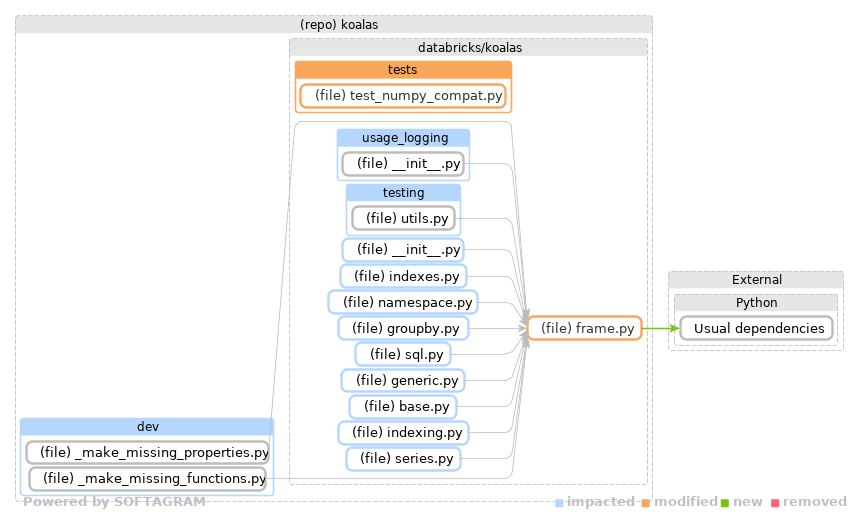 Showing the changed files, dependency changes and the impact - click for full size